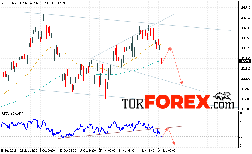 USD/JPY прогноз Доллар Иена на 20 ноября 2018