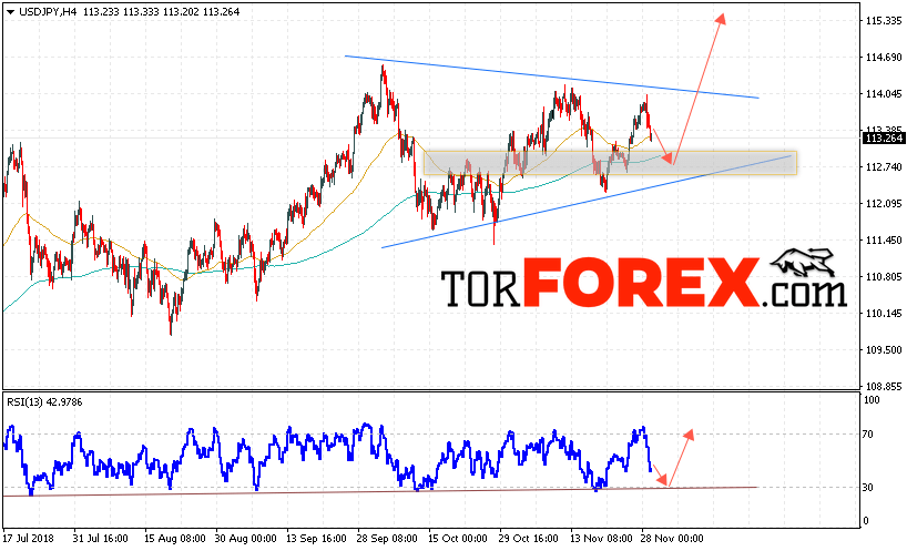 USD/JPY прогноз Доллар Иена на 30 ноября 2018