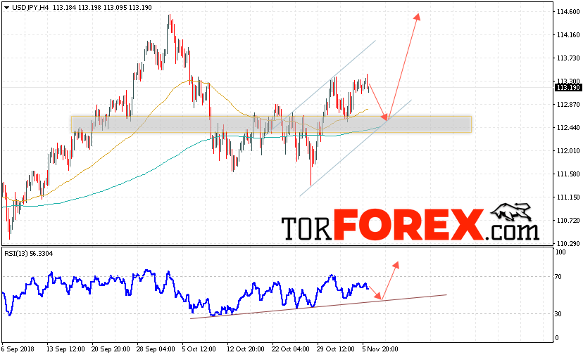 USD/JPY прогноз Доллар Иена на 7 ноября 2018