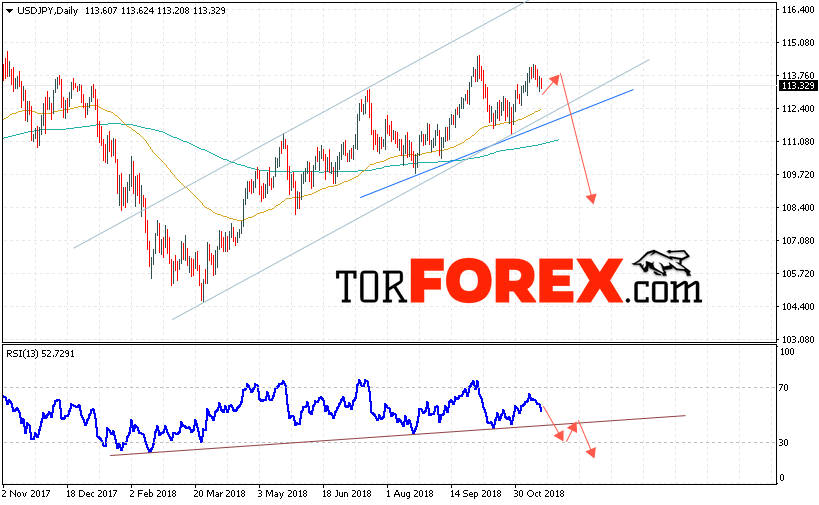 USD/JPY прогноз Доллар Иена на неделю 19 — 23 ноября 2018