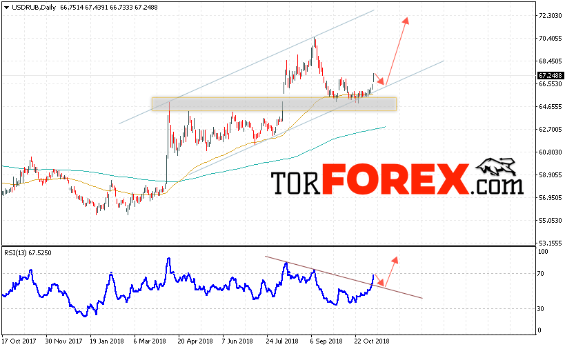 USD/RUB прогноз курса Доллара на 12 — 16 ноября 2018