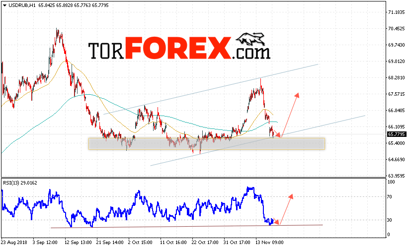 USD/RUB прогноз курса Доллара на 20 ноября 2018