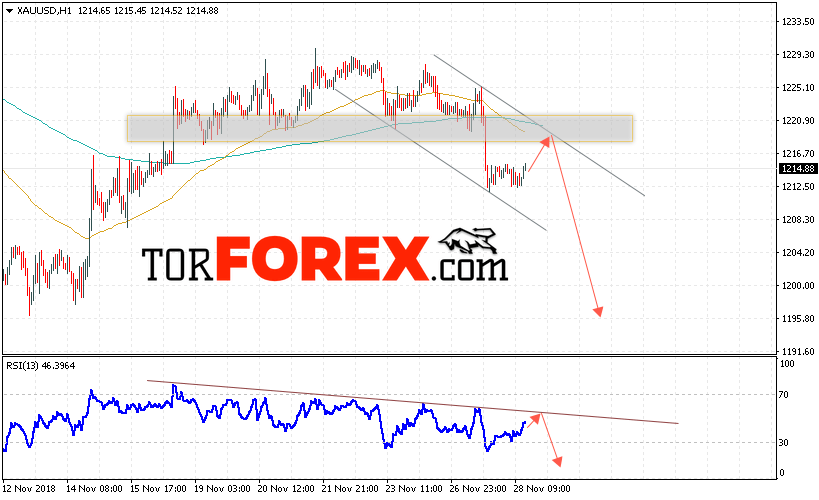 XAU/USD прогноз цен на Золото на 29 ноября 2018