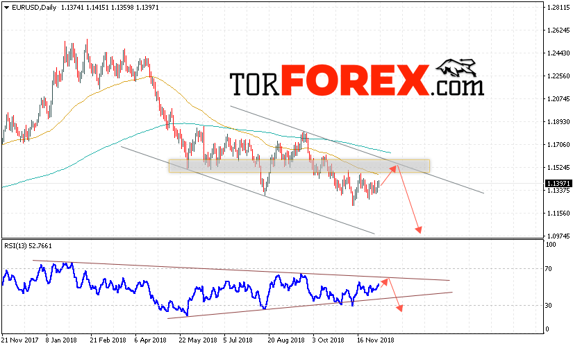 EUR/USD прогноз Евро Доллар на 10 — 14 декабря 2018