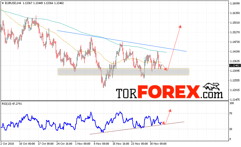 EUR/USD прогноз Евро Доллар на 6 декабря 2018