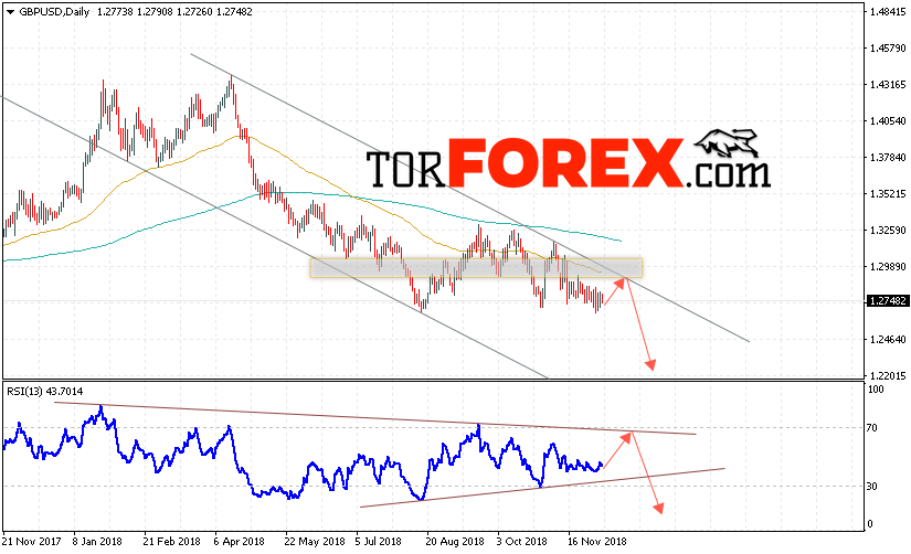 GBP/USD прогноз Форекс на неделю 10 — 14 декабря 2018