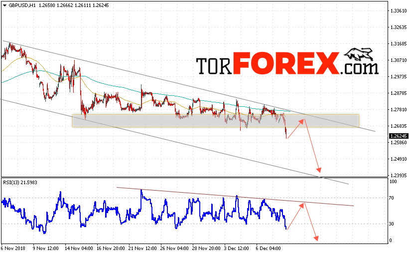 GBP/USD прогноз Фунт Доллар на 11 декабря 2018
