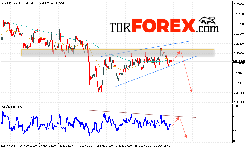 GBP/USD прогноз Фунт Доллар на 28 декабря 2018