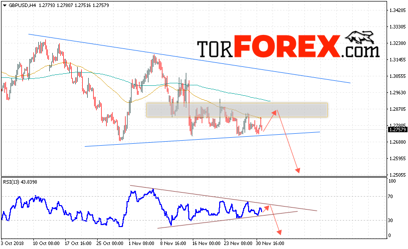 GBP/USD прогноз Фунт Доллар на 4 декабря 2018