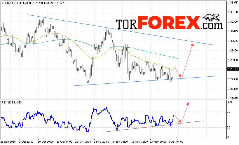 GBP/USD прогноз Фунт Доллар на 5 декабря 2018