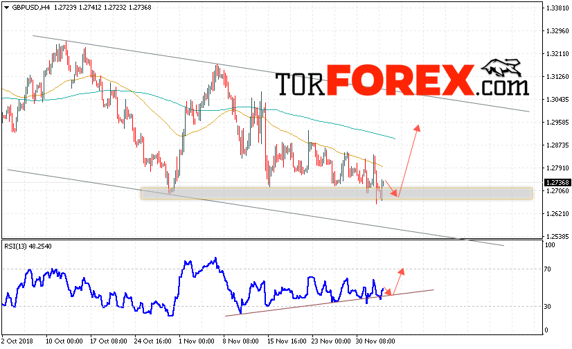 GBP/USD прогноз Фунт Доллар на 6 декабря 2018