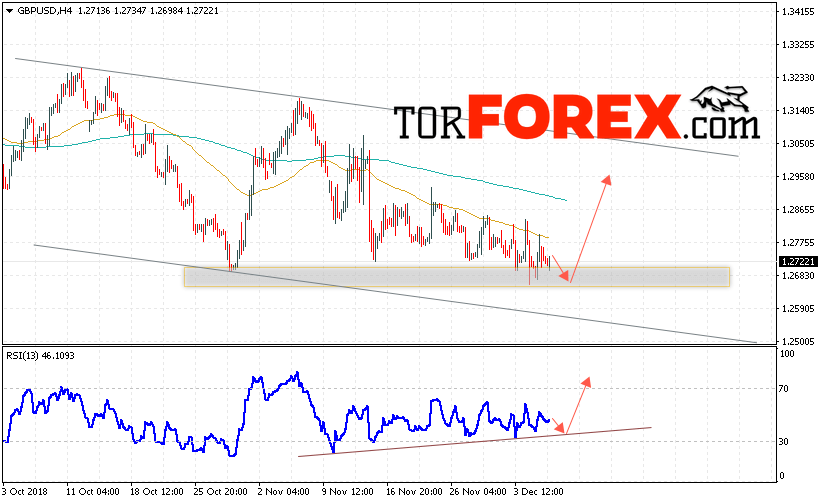 GBP/USD прогноз Фунт Доллар на 7 декабря 2018