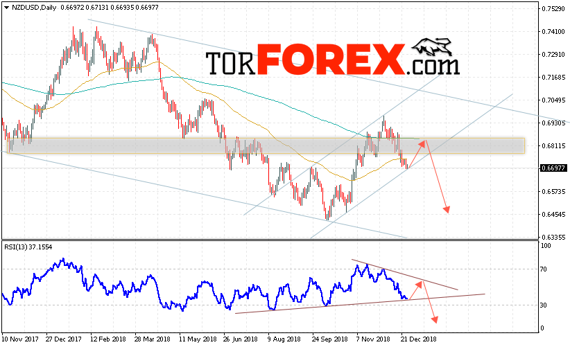 Технический анализ NZD/USD на 31 декабря — 4 января 2019