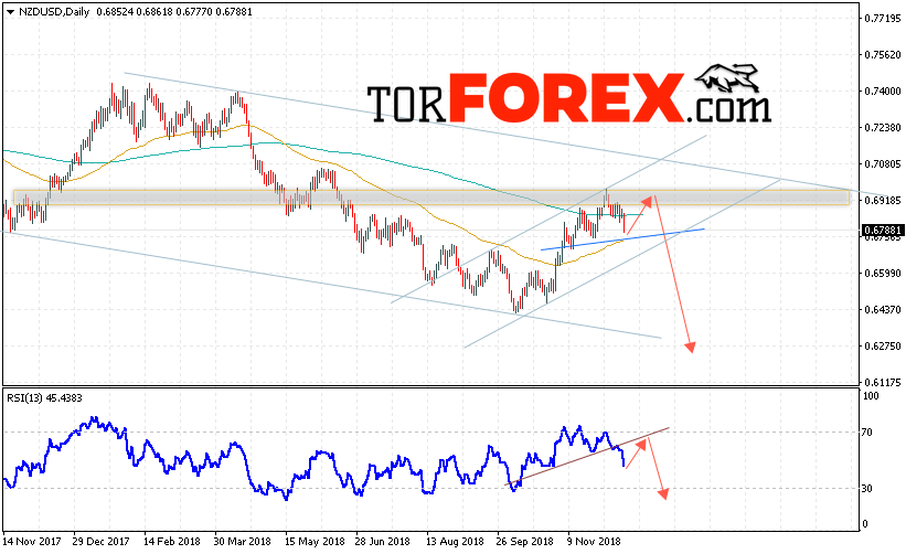 Технический анализ NZD/USD на неделю 17 — 21 декабря 2018