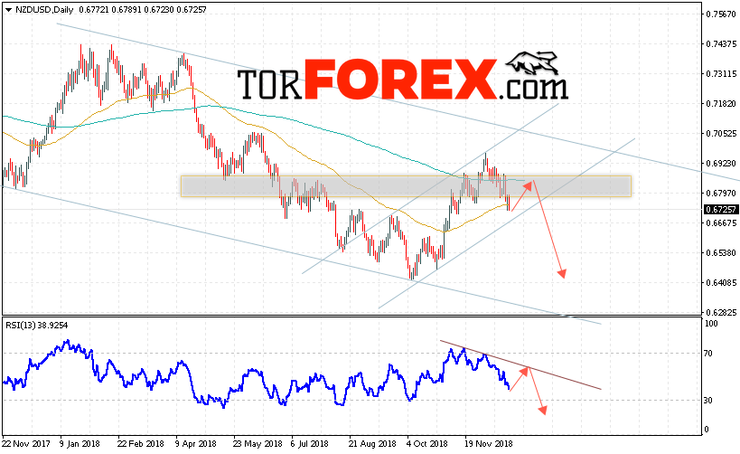 Технический анализ NZD/USD на неделю 24 — 28 декабря 2018