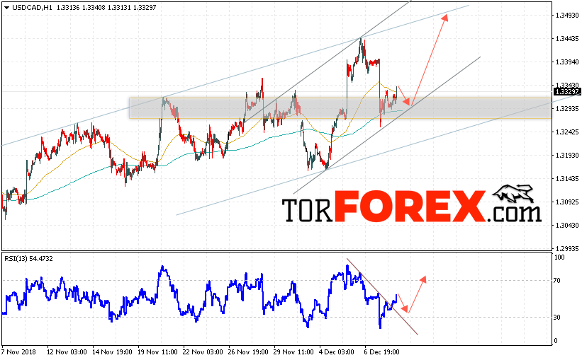 USD/CAD прогноз Канадский Доллар на 11 декабря 2018
