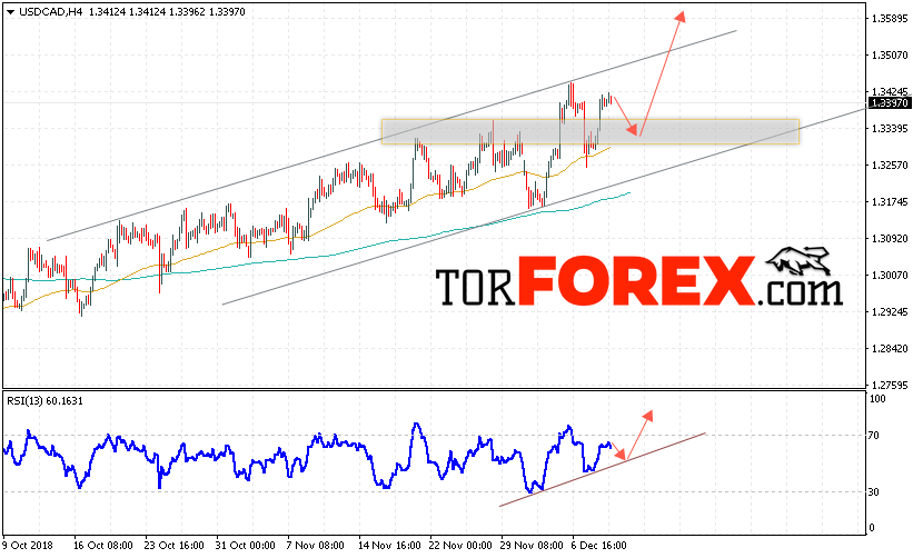 USD/CAD прогноз Канадский Доллар на 12 декабря 2018