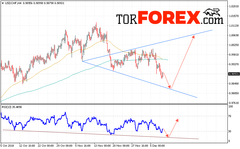 USD/CHF прогноз Доллар Франк на 11 декабря 2018