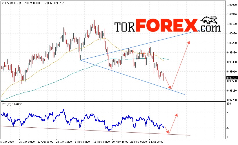 USD/CHF прогноз Доллар Франк на 12 декабря 2018
