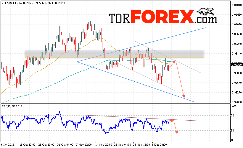 USD/CHF прогноз Доллар Франк на 14 декабря 2018