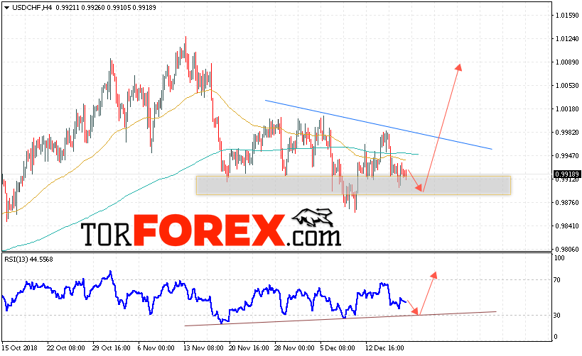 USD/CHF прогноз Доллар Франк на 20 декабря 2018