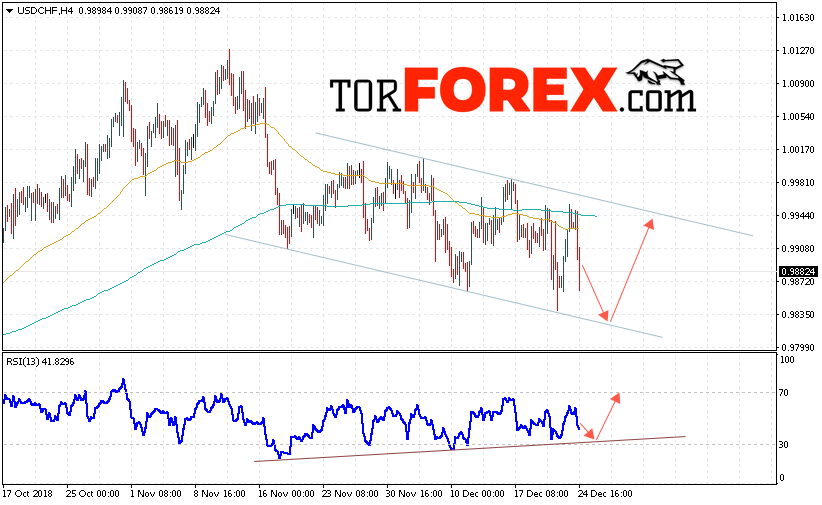 USD/CHF прогноз Доллар Франк на 26 декабря 2018