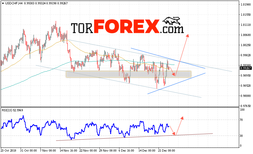 USD/CHF прогноз Доллар Франк на 28 декабря 2018