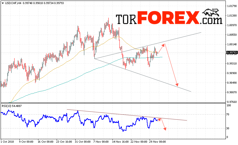 USD/CHF прогноз Доллар Франк на 4 декабря 2018