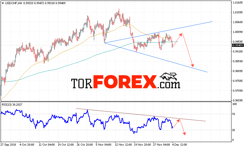 USD/CHF прогноз Доллар Франк на 5 декабря 2018
