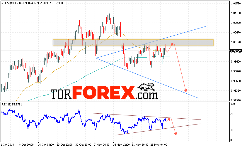 USD/CHF прогноз Доллар Франк на 6 декабря 2018