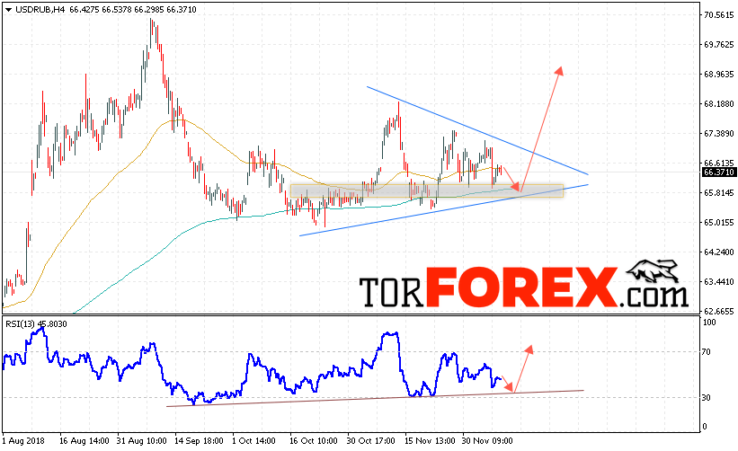 USD/RUB прогноз курса Доллара на 12 декабря 2018