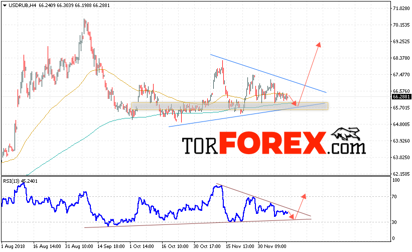 USD/RUB прогноз курса Доллара на 14 декабря 2018