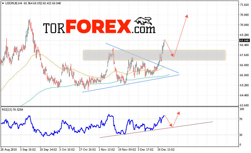 USD/RUB прогноз курса Доллара на 25 декабря 2018