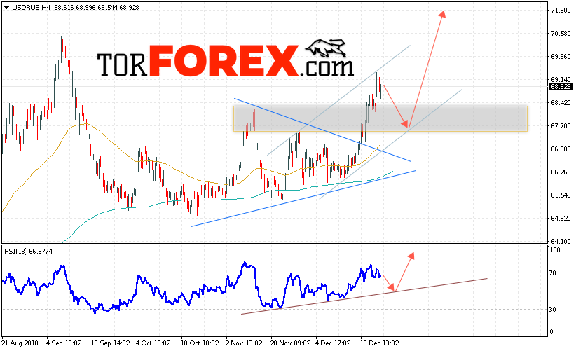 USD/RUB прогноз курса Доллара на 28 декабря 2018