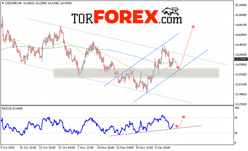 USD/ZAR прогноз Южноафриканский Ранд на 14 декабря 2018