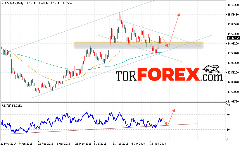 USD/ZAR прогноз Южноафриканский Ранд на 17 — 21 декабря 2018