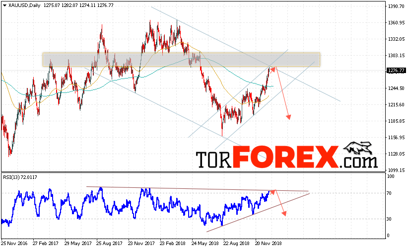 XAU/USD прогноз цен Золота на 31 декабря — 4 января 2019