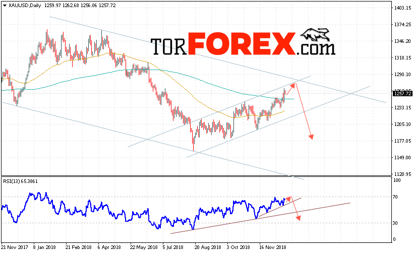 XAU/USD прогноз цен Золота на неделю 24 — 28 декабря 2018