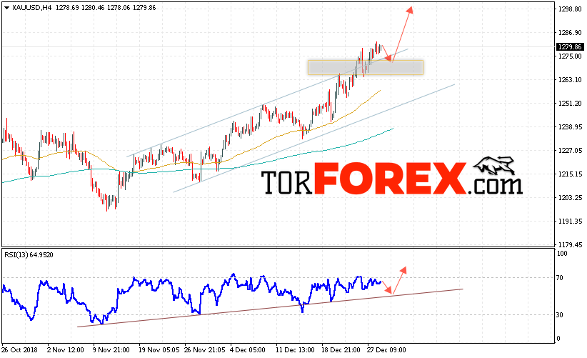 XAU/USD прогноз цен на Золото на 2 января 2019