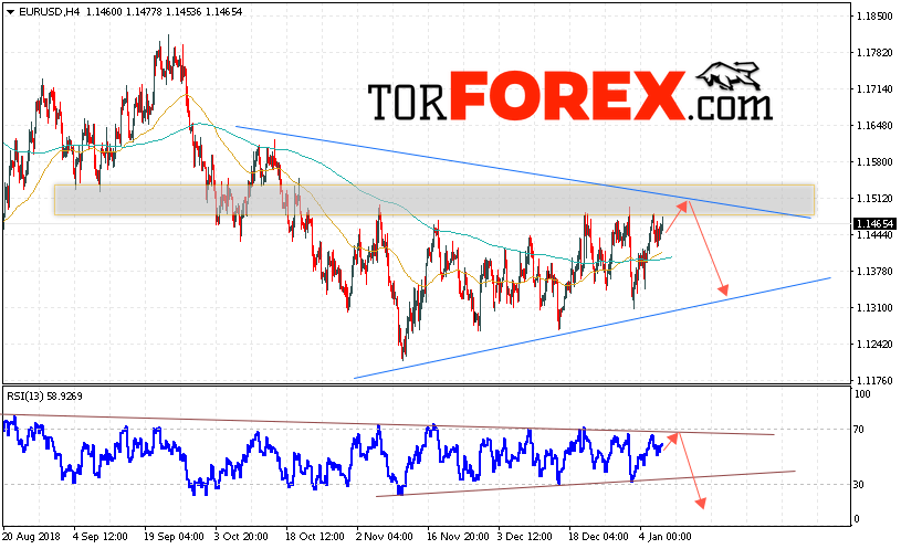 EUR/USD прогноз Евро Доллар на 10 января 2019