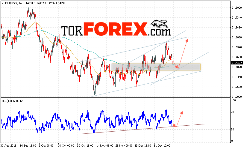 EUR/USD прогноз Евро Доллар на 16 января 2019