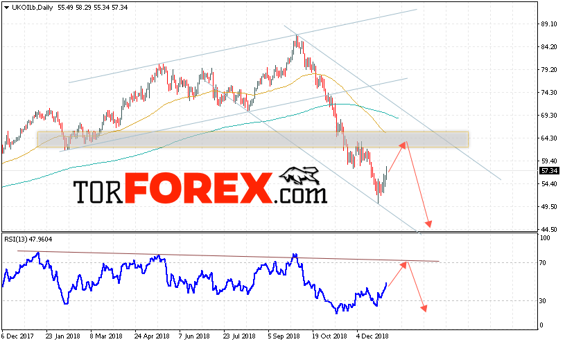 Прогноз цен на нефть BRENT на 7 — 11 января 2019