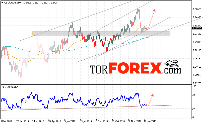 USD/CAD прогноз FOREX на неделю 21 — 25 января 2019
