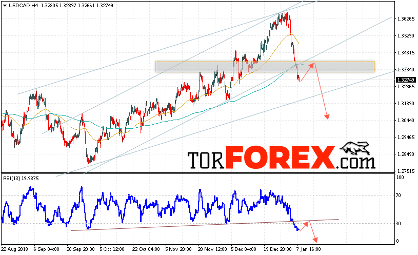 USD/CAD прогноз Канадский Доллар на 9 января 2019
