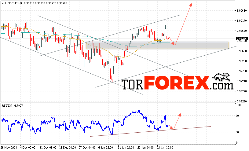 USD/CHF прогноз Доллар Франк на 1 февраля 2019