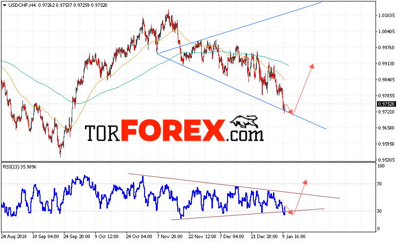 USD/CHF прогноз Доллар Франк на 11 января 2019