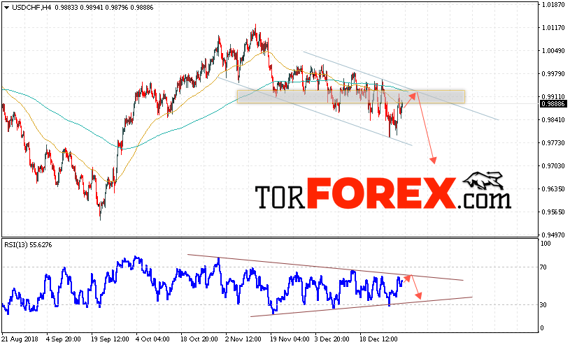 USD/CHF прогноз Доллар Франк на 4 января 2019