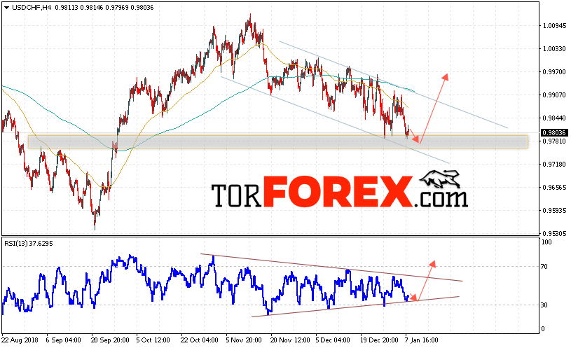 USD/CHF прогноз Доллар Франк на 9 января 2019