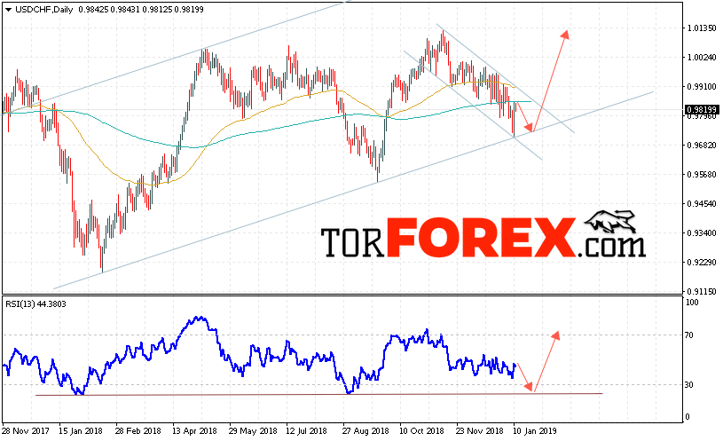 USD/CHF прогноз Форекс на неделю 14 — 18 января 2019