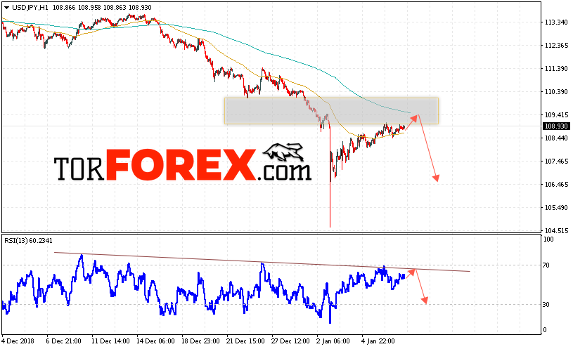 USD/JPY прогноз Доллар Иена на 10 января 2019